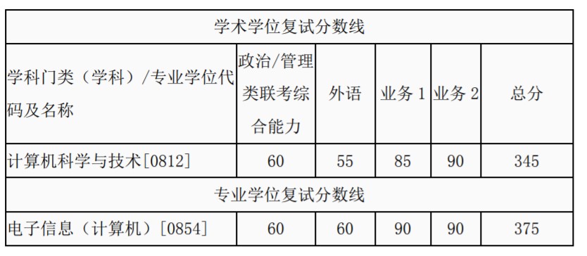 西安交通大学考研复试分数线