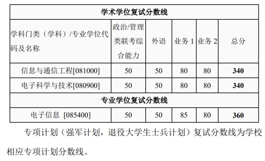 西安交通大学考研复试分数线