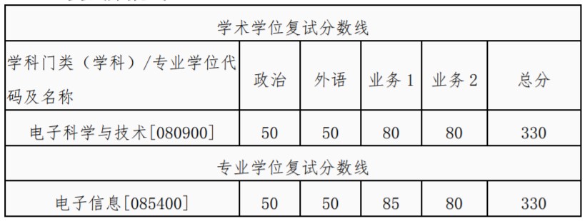 西安交通大学考研复试分数线