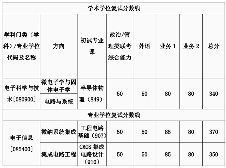 西安交通大学考研复试分数线