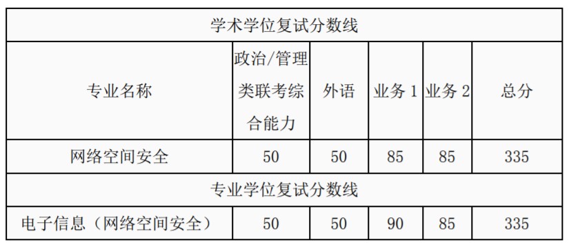 西安交通大学考研复试分数线