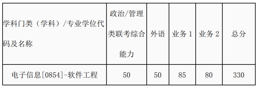 西安交通大学考研复试分数线