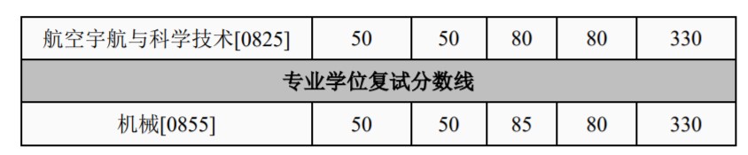 西安交通大学考研复试分数线