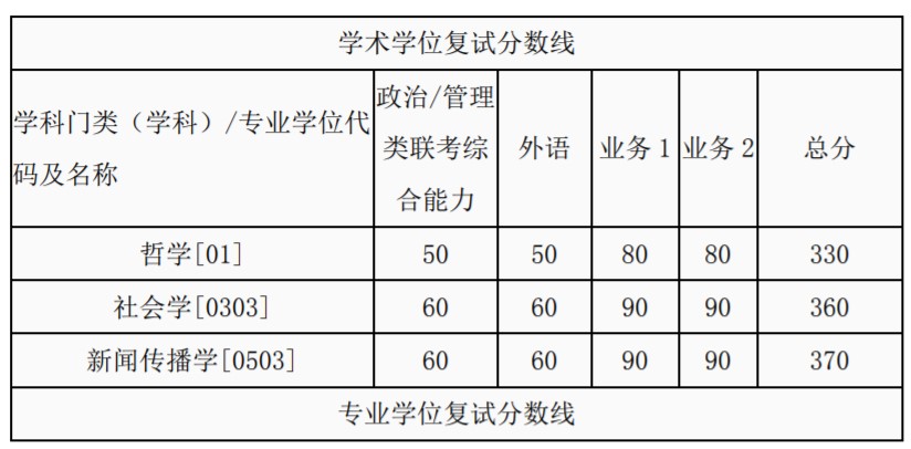 西安交通大学考研复试分数线