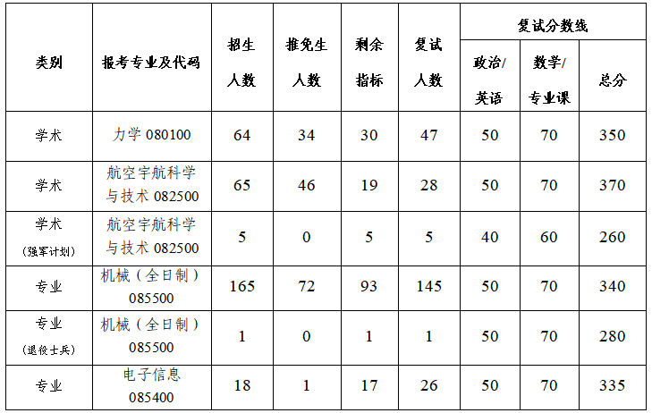 西北工业大学考研复试分数线