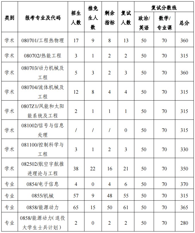 西北工业大学考研复试分数线