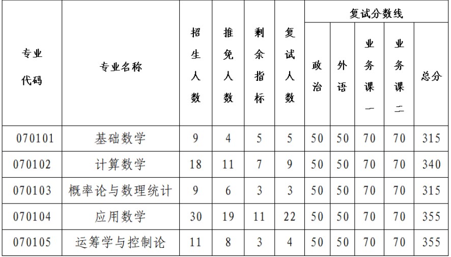 西北工业大学考研复试分数线