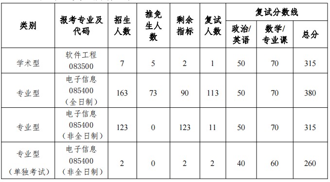 考研复试分数线