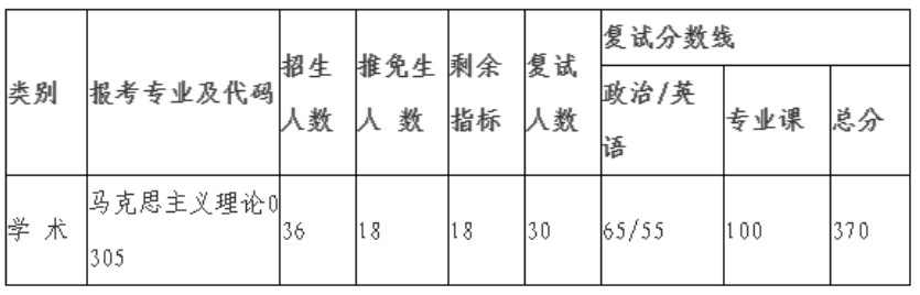 考研复试分数线