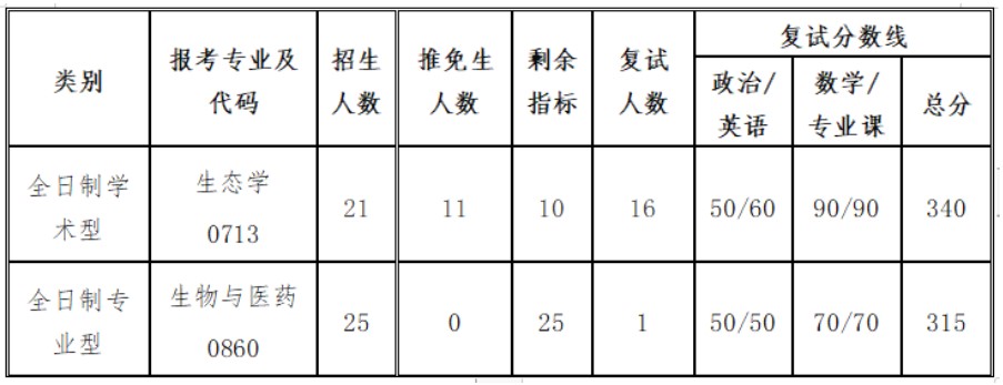 考研复试分数线