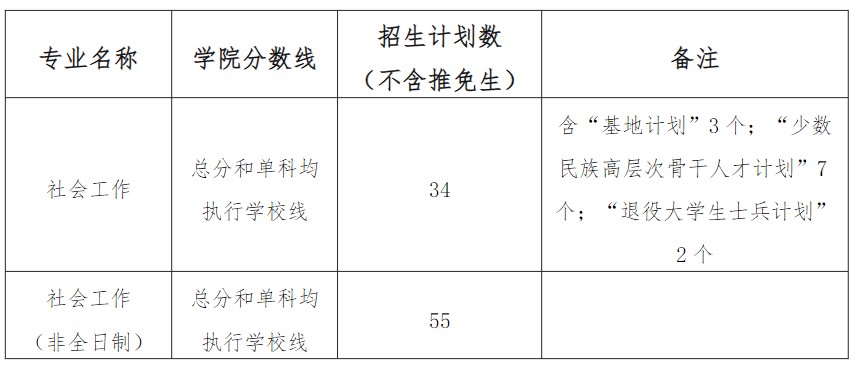 华南理工大学考研复试分数线