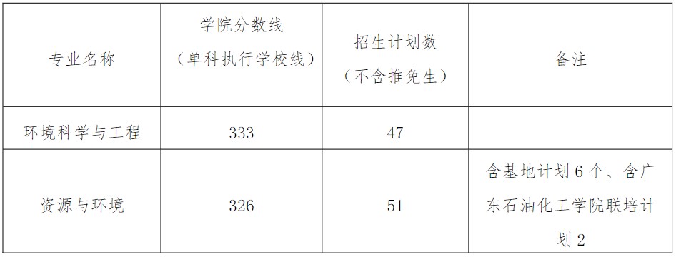 华南理工大学考研复试分数线