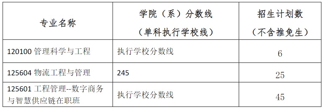 考研复试分数线