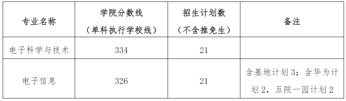 考研复试分数线