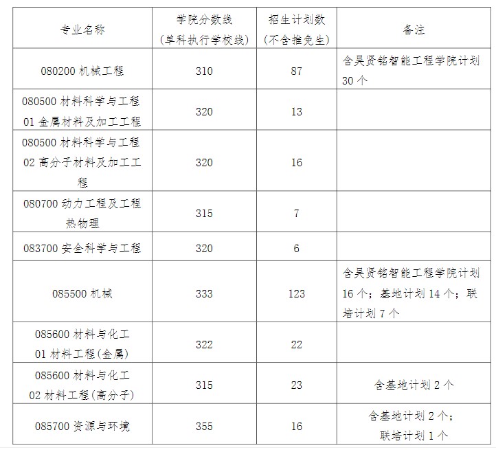 考研复试分数线