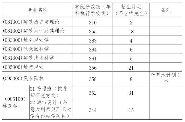 华南理工大学考研复试分数线