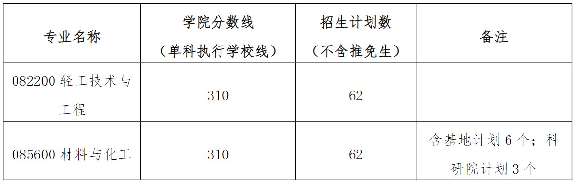 华南理工大学考研复试分数线