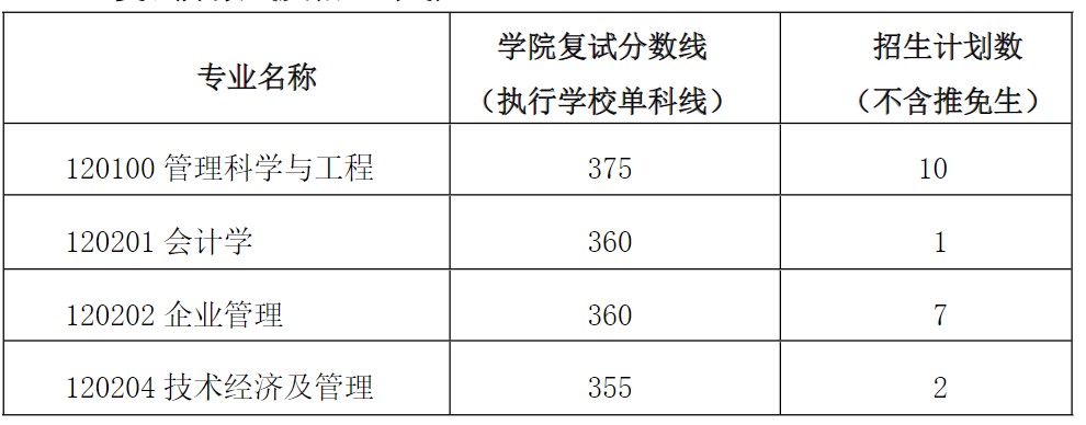 考研复试分数线