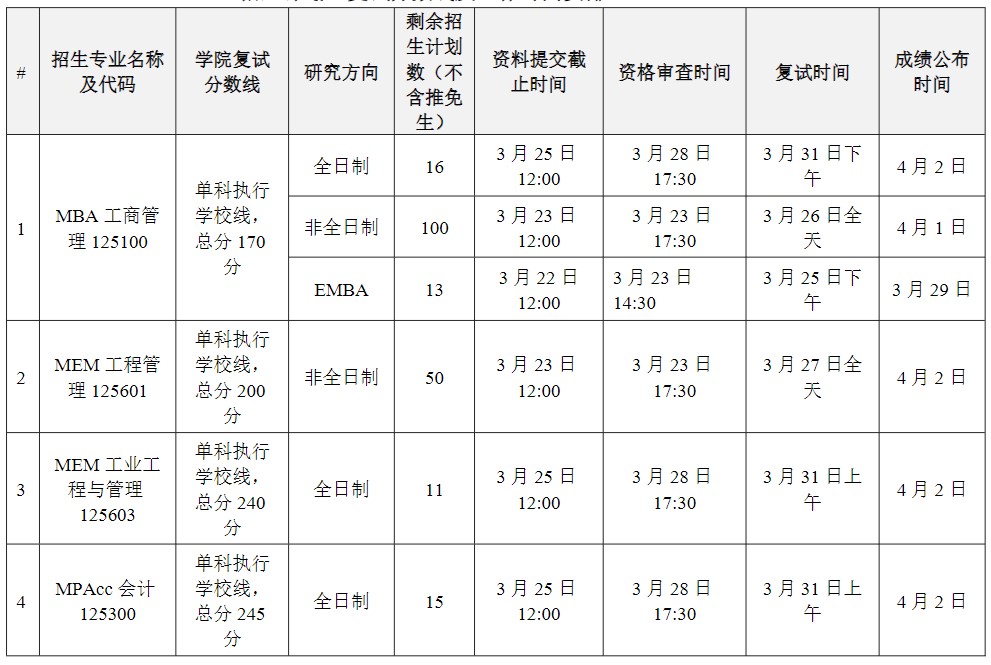 考研复试分数线