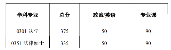 考研复试分数线