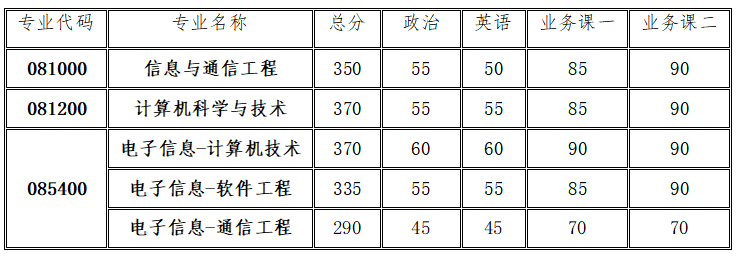 考研复试分数线