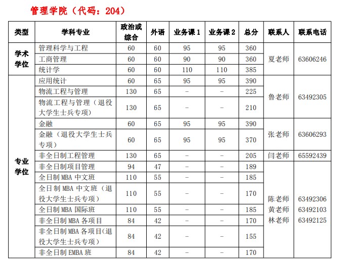 中国科学技术大学考研复试分数线