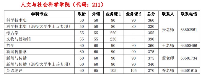 中国科学技术大学考研复试分数线