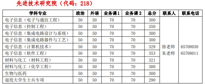 中国科学技术大学考研复试分数线