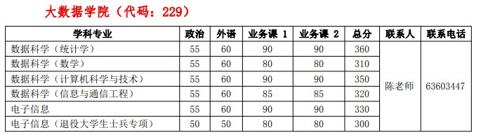 考研复试分数线