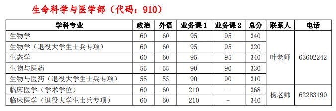 中国科学技术大学考研复试分数线