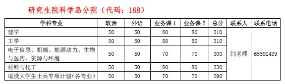 中国科学技术大学考研复试分数线