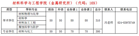 中国科学技术大学材料科学与工程学院（金属研究所）2022考研复试分数