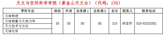 中国科学技术大学天文与空间科学学院2022考研复试分数线