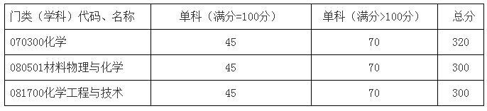 考研复试分数线