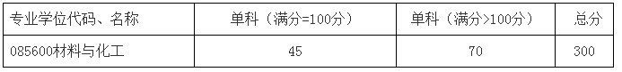 考研复试分数线