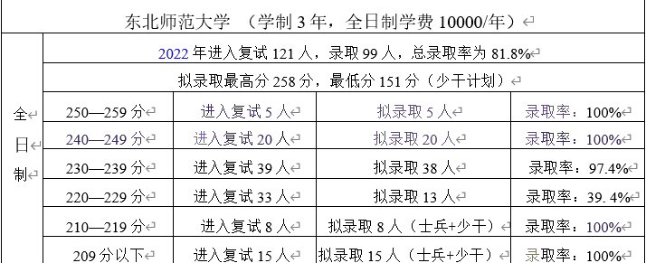 会计硕士考研