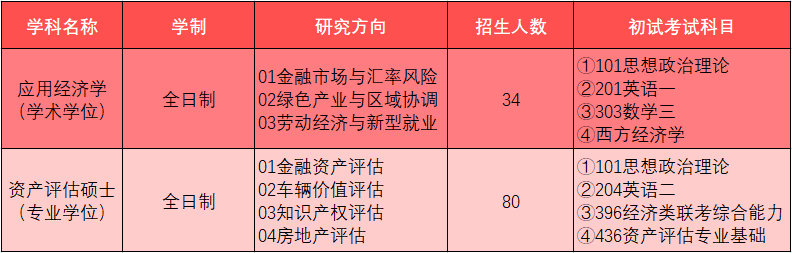 重庆理工大学经济金融学院2023年硕士研究生招生简章