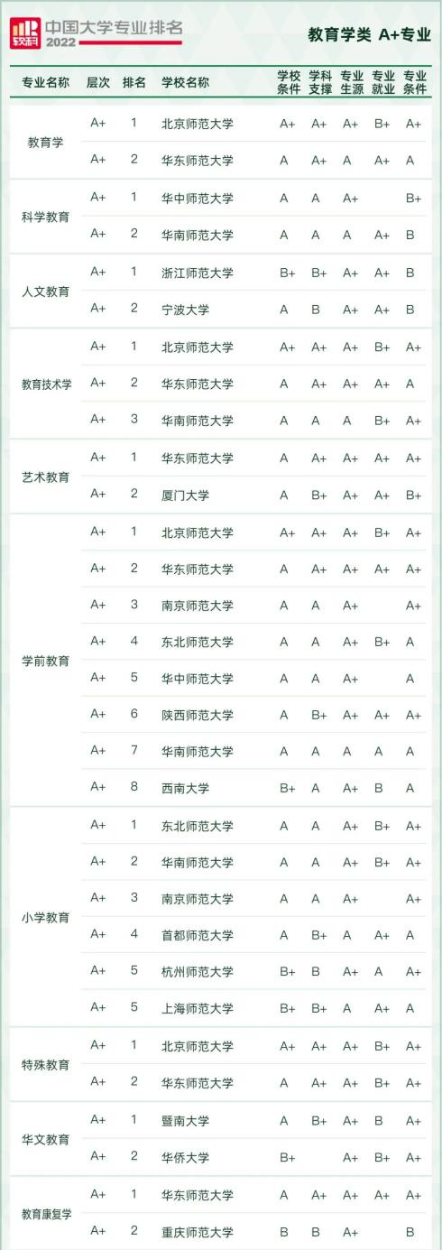 中国大学专业排名