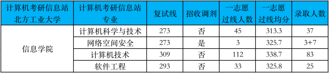 计算机考研考情分析