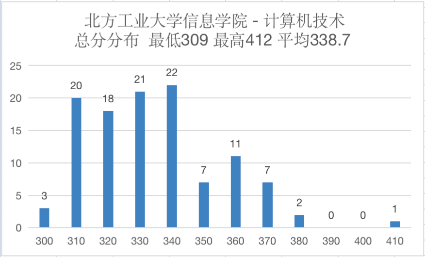 计算机考研考情分析