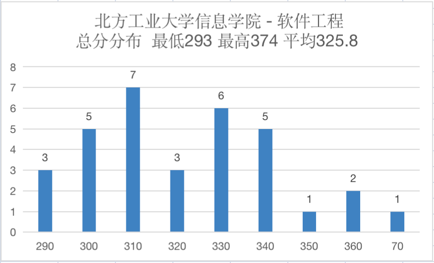 计算机考研考情分析