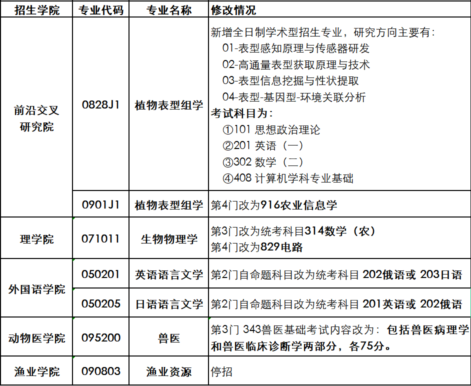南京农业大学公布调整2023年硕士研究生招生考试专业目录预通知