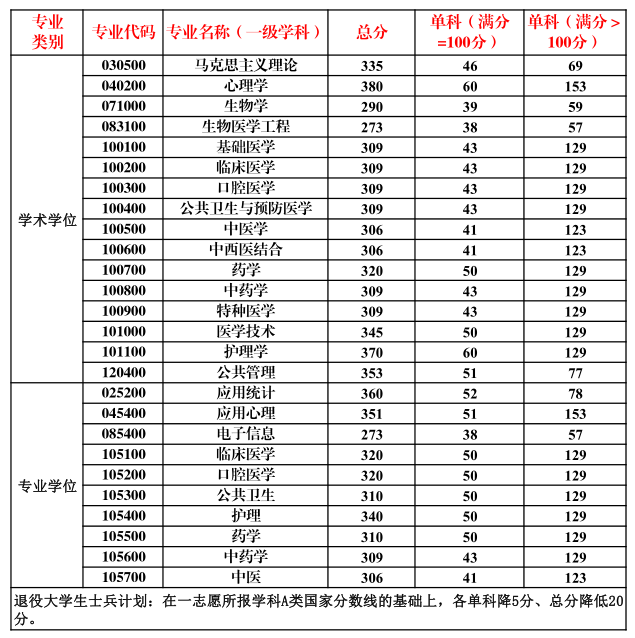 南方医科大学