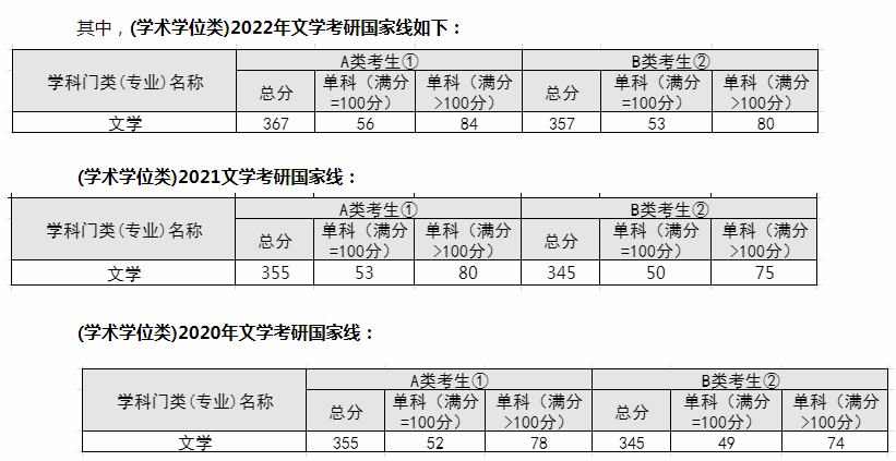 文学考研国家线