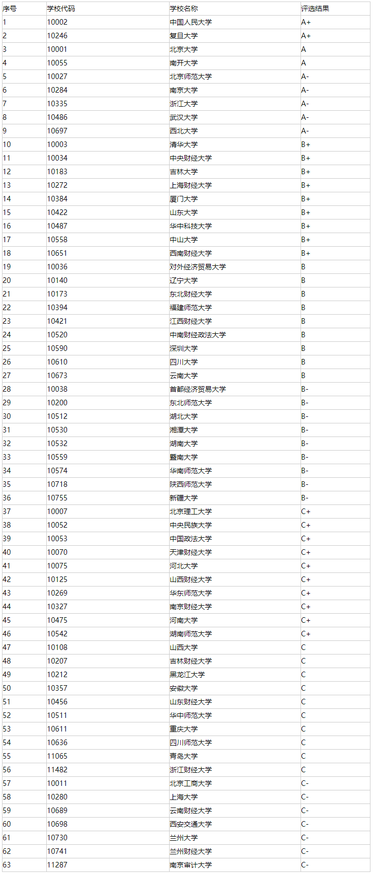 理论经济学考研院校排名 有哪些院校可以选择？