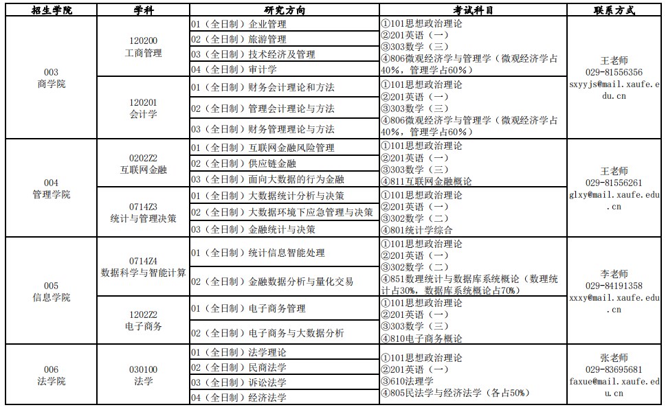 西安财经大学2023硕士研究生招生专业目录
