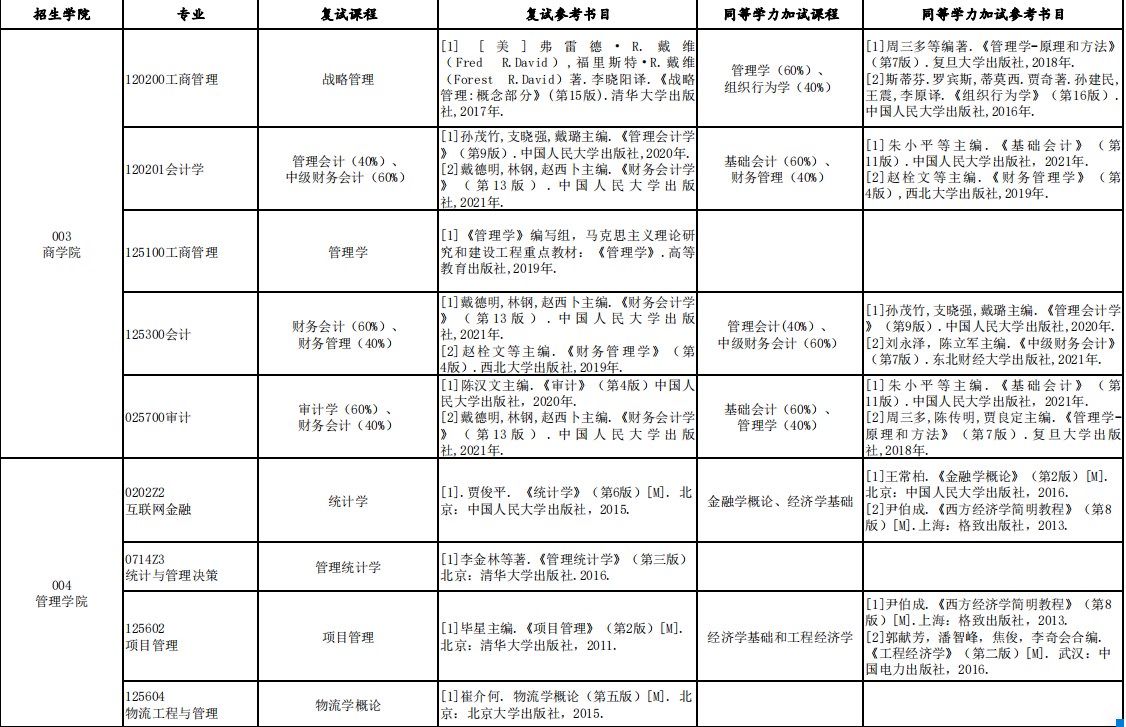 西安财经大学2023年硕士研究生考试复试专业科目及参考书目表