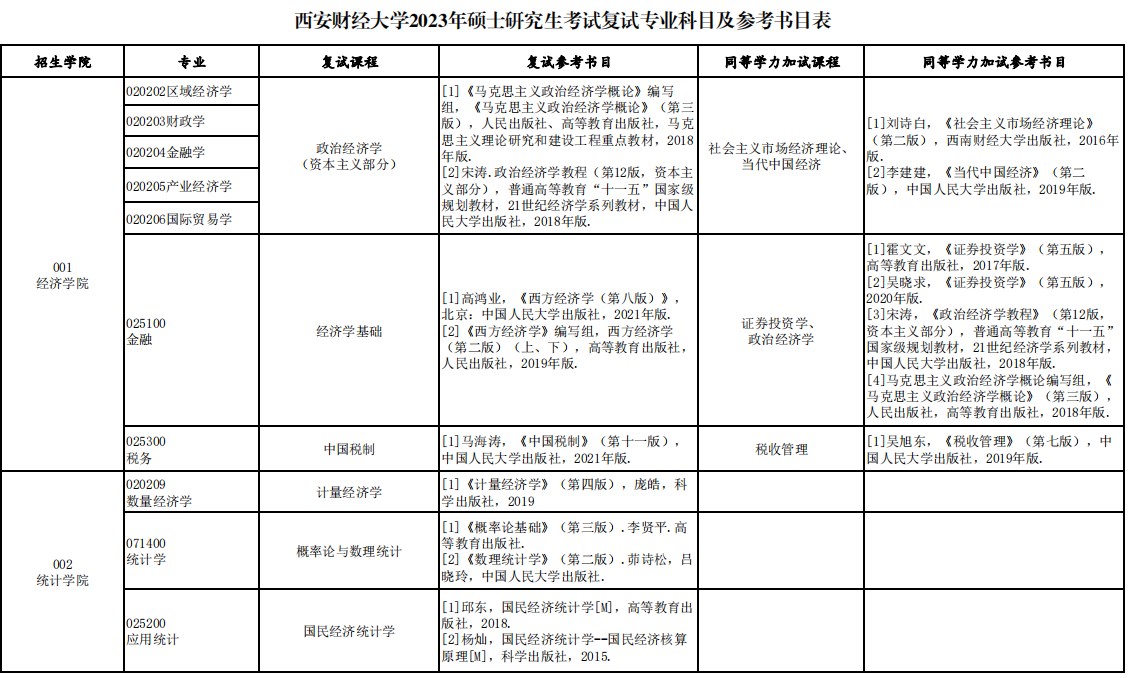 西安财经大学2023年硕士研究生考试复试专业科目及参考书目表