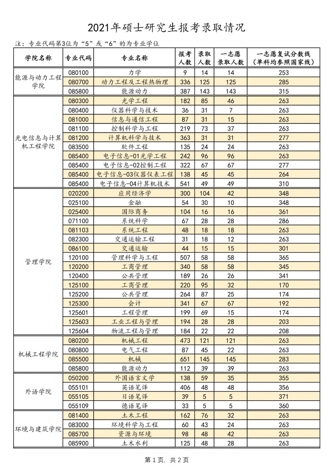 上海理工大学2022年考研报录比 硕士研究生报名录取情况 