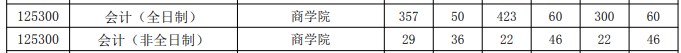 北京第二外国语学院会计硕士2022考研报录比